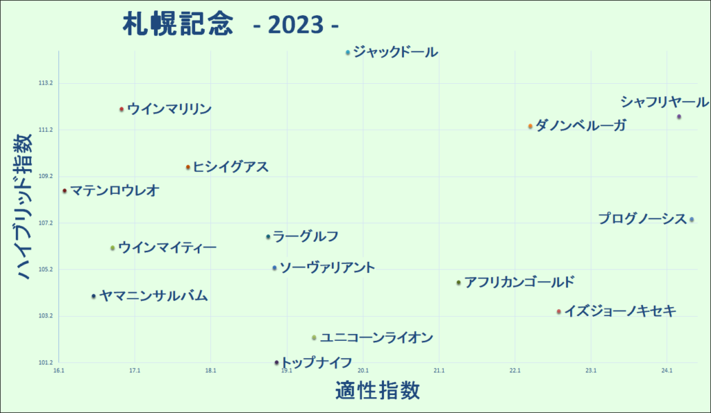 2023　札幌記念　マトリクス